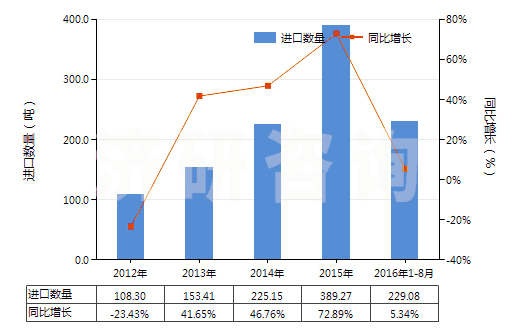 2012-2016年8月中國(guó)鍛軋鉬條、桿、型材(不包括簡(jiǎn)單燒結(jié)的條、桿)(HS81029500)進(jìn)口量及增速統(tǒng)計(jì)